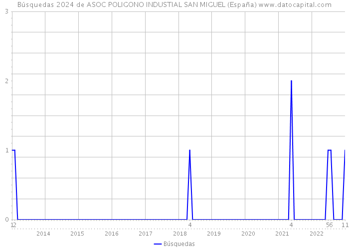 Búsquedas 2024 de ASOC POLIGONO INDUSTIAL SAN MIGUEL (España) 