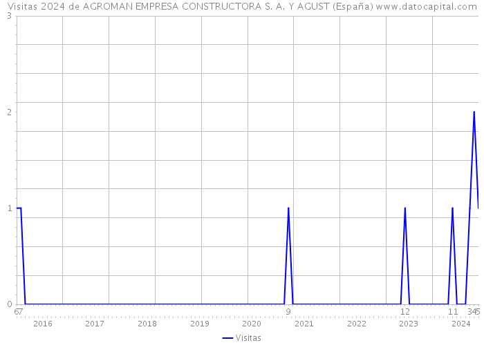 Visitas 2024 de AGROMAN EMPRESA CONSTRUCTORA S. A. Y AGUST (España) 