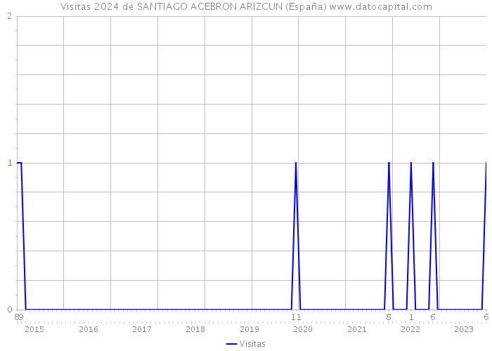 Visitas 2024 de SANTIAGO ACEBRON ARIZCUN (España) 