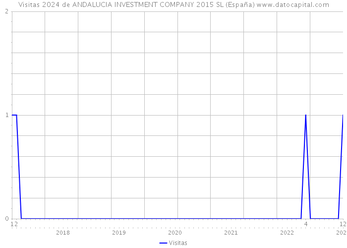 Visitas 2024 de ANDALUCIA INVESTMENT COMPANY 2015 SL (España) 
