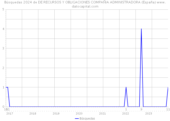 Búsquedas 2024 de DE RECURSOS Y OBLIGACIONES COMPAÑIA ADMINISTRADORA (España) 