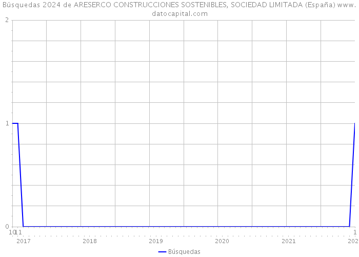 Búsquedas 2024 de ARESERCO CONSTRUCCIONES SOSTENIBLES, SOCIEDAD LIMITADA (España) 