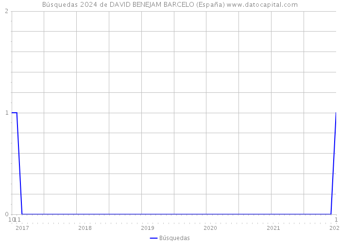 Búsquedas 2024 de DAVID BENEJAM BARCELO (España) 