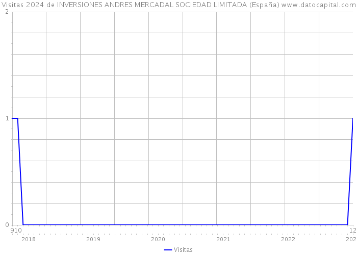 Visitas 2024 de INVERSIONES ANDRES MERCADAL SOCIEDAD LIMITADA (España) 