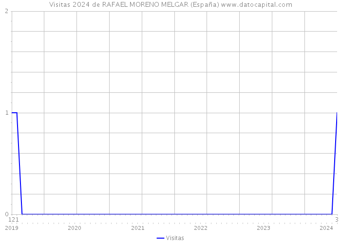 Visitas 2024 de RAFAEL MORENO MELGAR (España) 