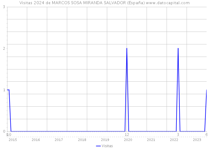 Visitas 2024 de MARCOS SOSA MIRANDA SALVADOR (España) 