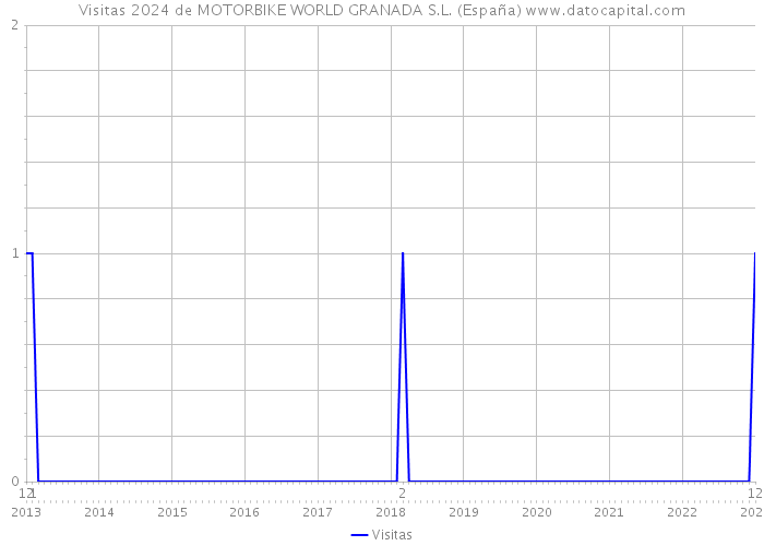 Visitas 2024 de MOTORBIKE WORLD GRANADA S.L. (España) 