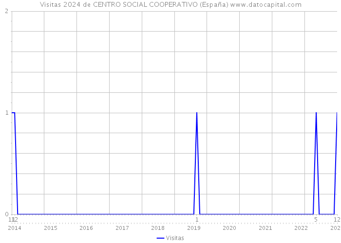 Visitas 2024 de CENTRO SOCIAL COOPERATIVO (España) 