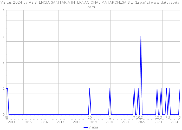Visitas 2024 de ASISTENCIA SANITARIA INTERNACIONAL MATARONESA S.L. (España) 