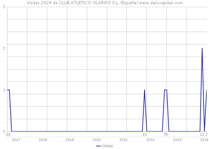 Visitas 2024 de CLUB ATLETICO VILARIñO S.L. (España) 
