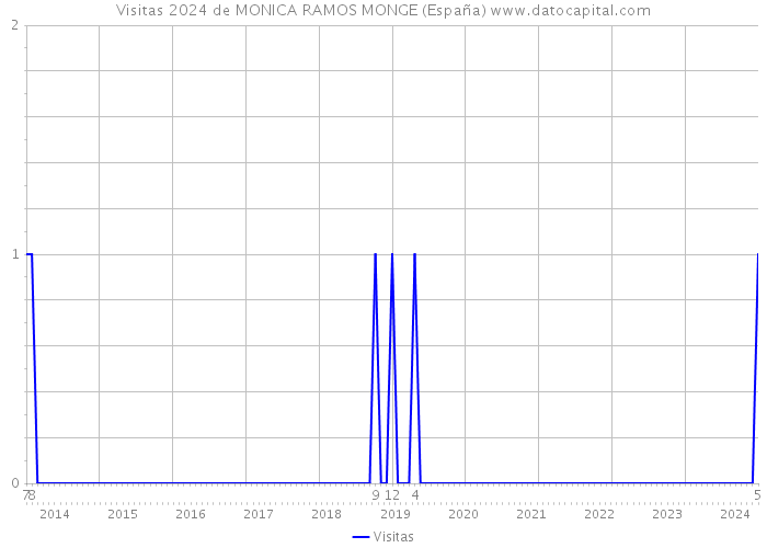 Visitas 2024 de MONICA RAMOS MONGE (España) 