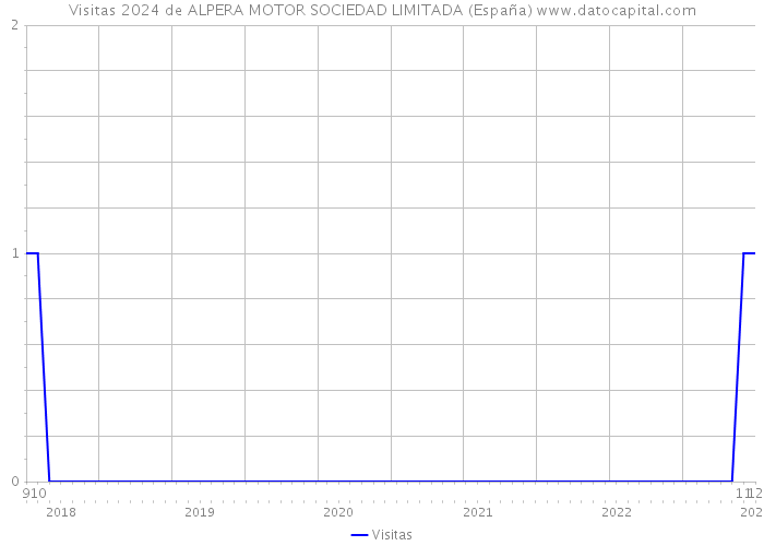 Visitas 2024 de ALPERA MOTOR SOCIEDAD LIMITADA (España) 
