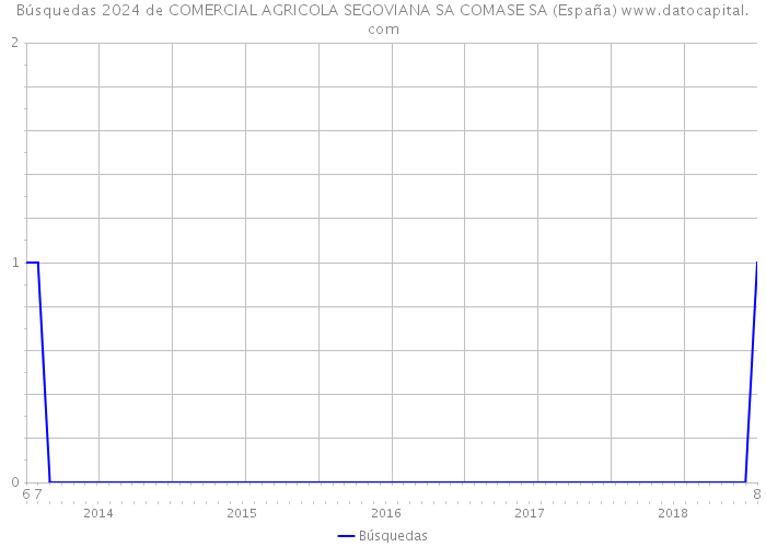 Búsquedas 2024 de COMERCIAL AGRICOLA SEGOVIANA SA COMASE SA (España) 