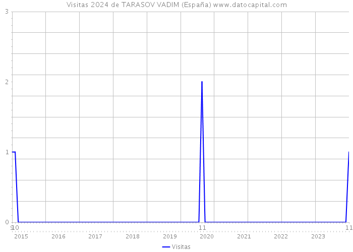 Visitas 2024 de TARASOV VADIM (España) 