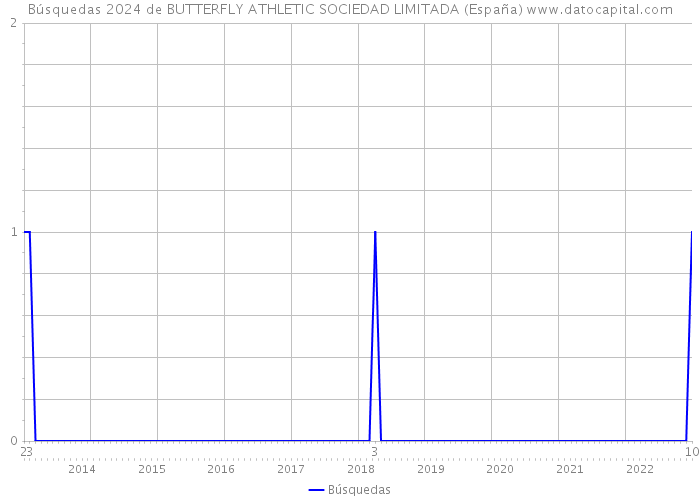 Búsquedas 2024 de BUTTERFLY ATHLETIC SOCIEDAD LIMITADA (España) 