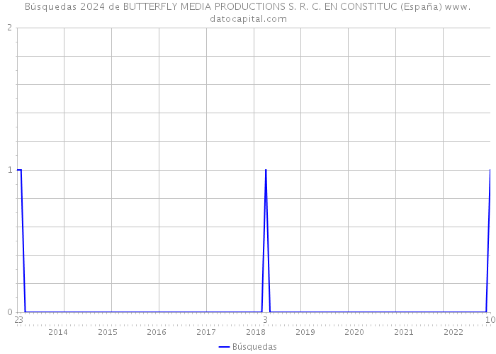 Búsquedas 2024 de BUTTERFLY MEDIA PRODUCTIONS S. R. C. EN CONSTITUC (España) 