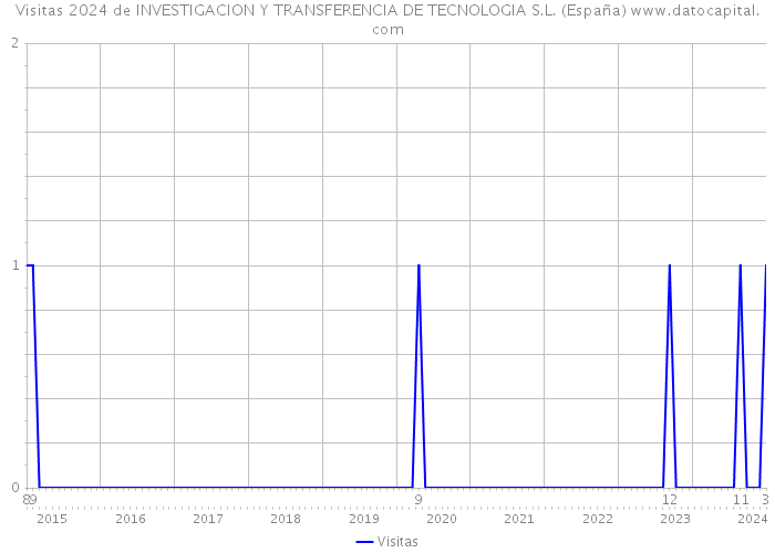 Visitas 2024 de INVESTIGACION Y TRANSFERENCIA DE TECNOLOGIA S.L. (España) 