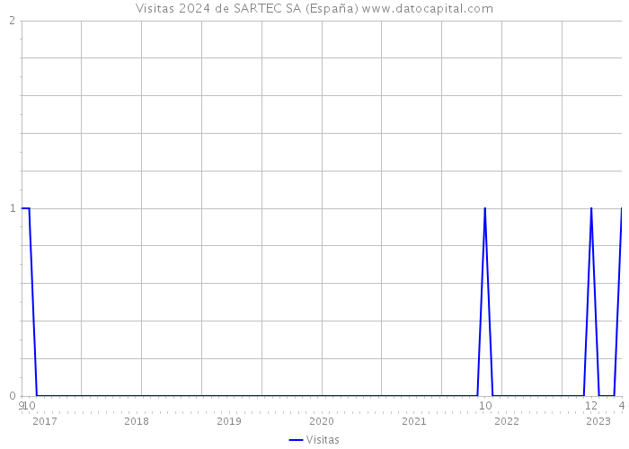 Visitas 2024 de SARTEC SA (España) 