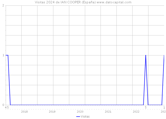 Visitas 2024 de IAN COOPER (España) 