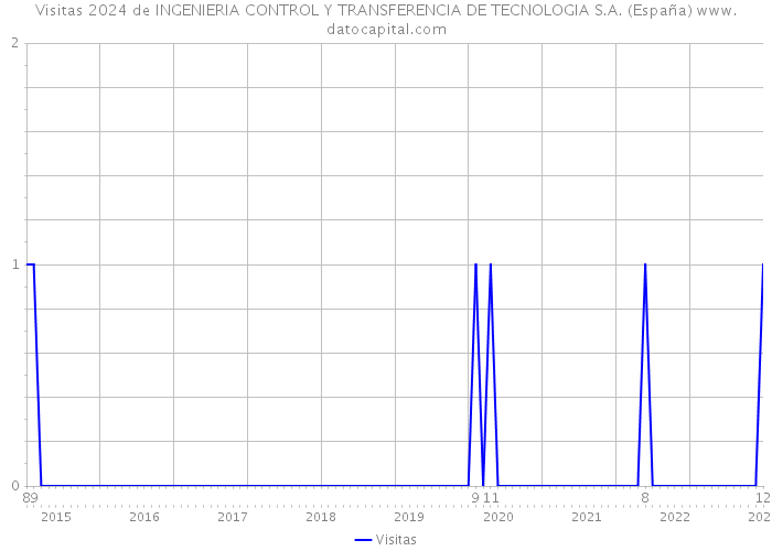 Visitas 2024 de INGENIERIA CONTROL Y TRANSFERENCIA DE TECNOLOGIA S.A. (España) 