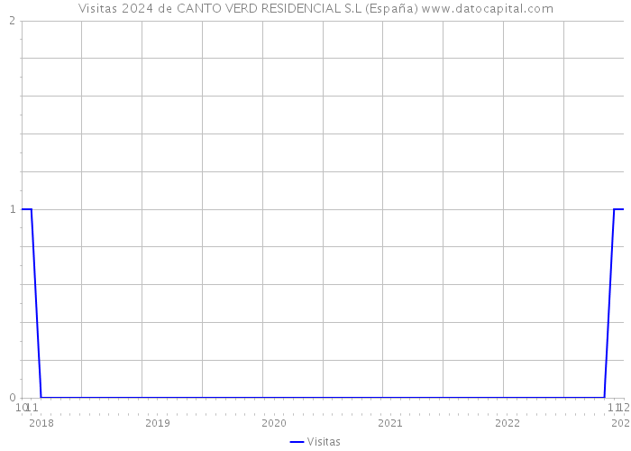 Visitas 2024 de CANTO VERD RESIDENCIAL S.L (España) 