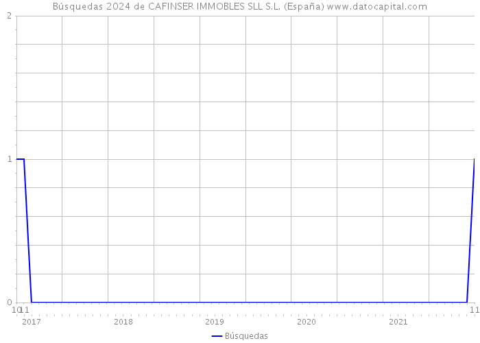 Búsquedas 2024 de CAFINSER IMMOBLES SLL S.L. (España) 