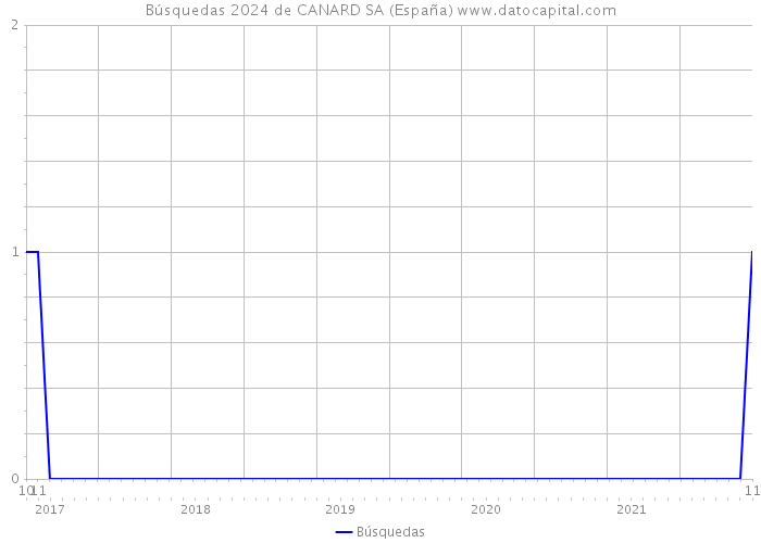 Búsquedas 2024 de CANARD SA (España) 