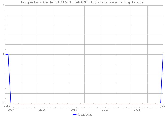Búsquedas 2024 de DELICES DU CANARD S.L. (España) 