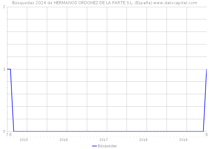 Búsquedas 2024 de HERMANOS ORDONEZ DE LA PARTE S.L. (España) 