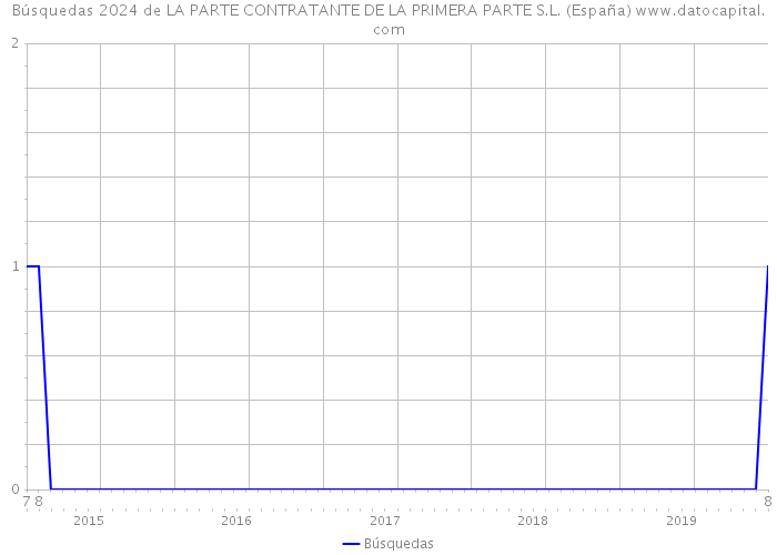 Búsquedas 2024 de LA PARTE CONTRATANTE DE LA PRIMERA PARTE S.L. (España) 