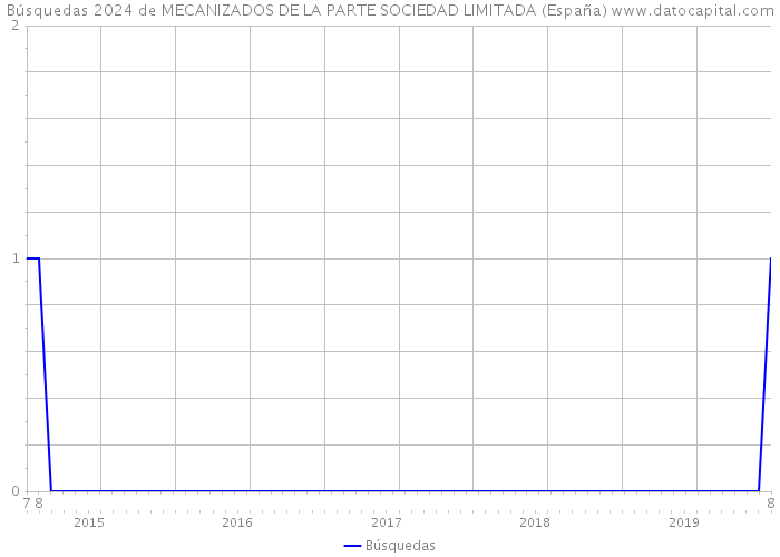 Búsquedas 2024 de MECANIZADOS DE LA PARTE SOCIEDAD LIMITADA (España) 