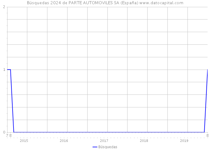 Búsquedas 2024 de PARTE AUTOMOVILES SA (España) 
