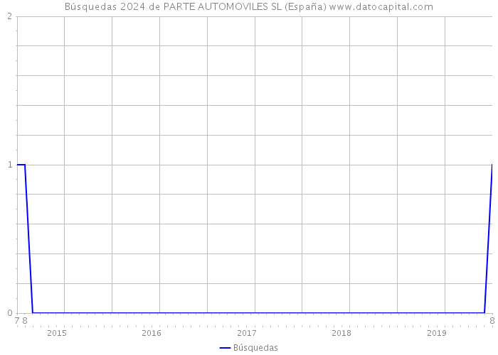 Búsquedas 2024 de PARTE AUTOMOVILES SL (España) 
