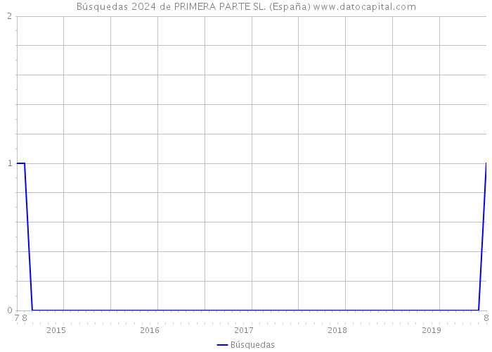 Búsquedas 2024 de PRIMERA PARTE SL. (España) 