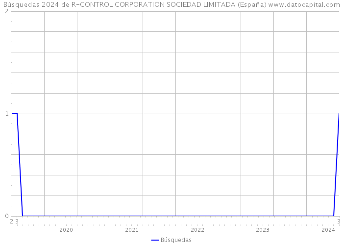 Búsquedas 2024 de R-CONTROL CORPORATION SOCIEDAD LIMITADA (España) 