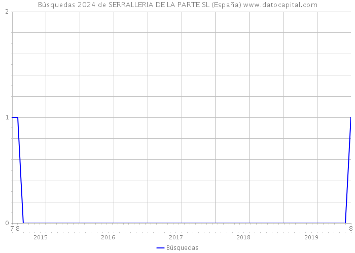 Búsquedas 2024 de SERRALLERIA DE LA PARTE SL (España) 