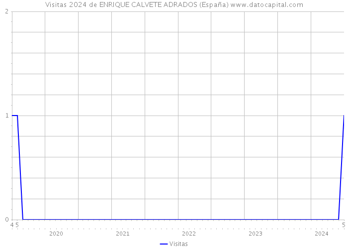 Visitas 2024 de ENRIQUE CALVETE ADRADOS (España) 