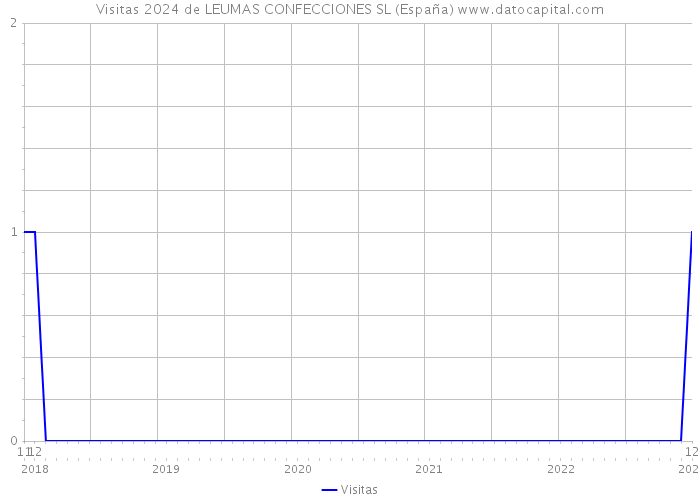 Visitas 2024 de LEUMAS CONFECCIONES SL (España) 