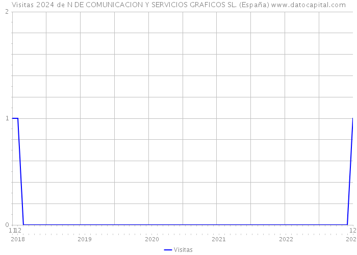 Visitas 2024 de N DE COMUNICACION Y SERVICIOS GRAFICOS SL. (España) 