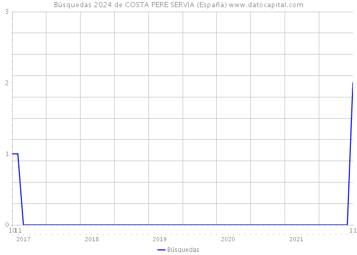 Búsquedas 2024 de COSTA PERE SERVIA (España) 