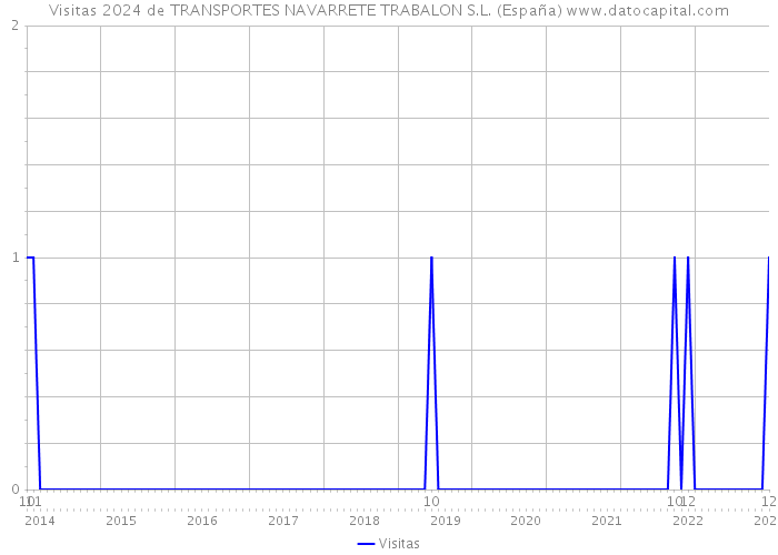 Visitas 2024 de TRANSPORTES NAVARRETE TRABALON S.L. (España) 