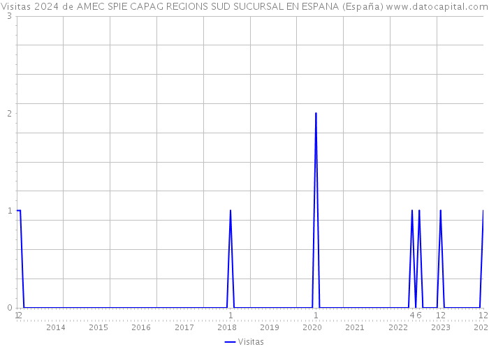 Visitas 2024 de AMEC SPIE CAPAG REGIONS SUD SUCURSAL EN ESPANA (España) 