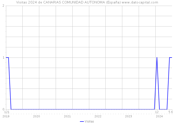Visitas 2024 de CANARIAS COMUNIDAD AUTONOMA (España) 