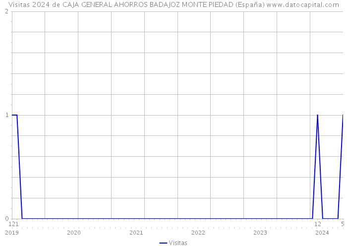Visitas 2024 de CAJA GENERAL AHORROS BADAJOZ MONTE PIEDAD (España) 