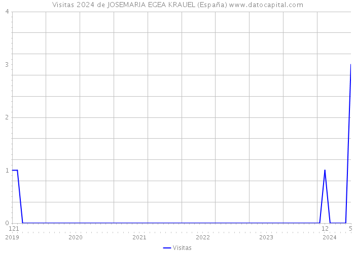 Visitas 2024 de JOSEMARIA EGEA KRAUEL (España) 