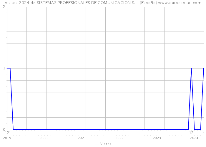 Visitas 2024 de SISTEMAS PROFESIONALES DE COMUNICACION S.L. (España) 