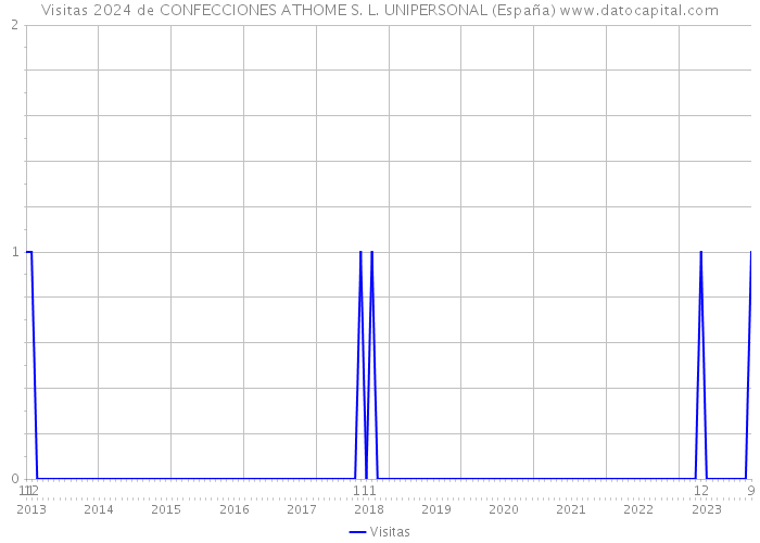 Visitas 2024 de CONFECCIONES ATHOME S. L. UNIPERSONAL (España) 