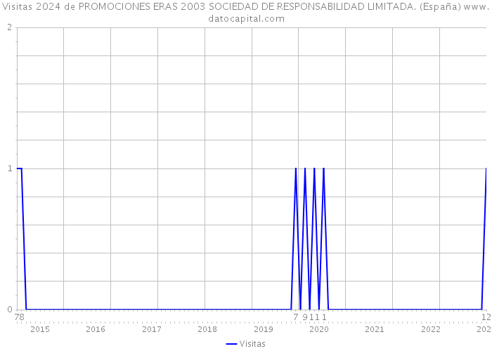 Visitas 2024 de PROMOCIONES ERAS 2003 SOCIEDAD DE RESPONSABILIDAD LIMITADA. (España) 