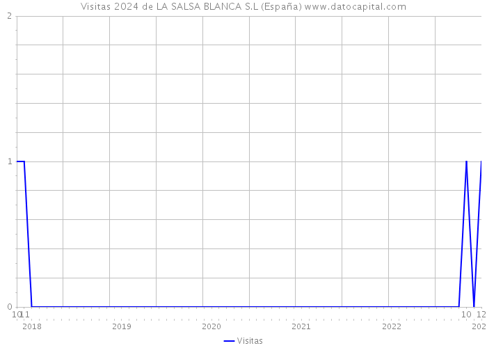 Visitas 2024 de LA SALSA BLANCA S.L (España) 