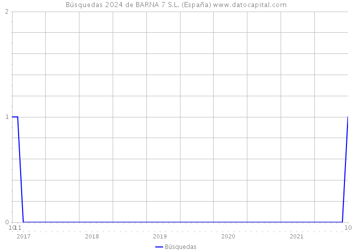Búsquedas 2024 de BARNA 7 S.L. (España) 